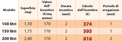 Solare termico vantaggi